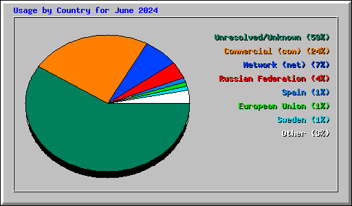 Usage by Country for June 2024