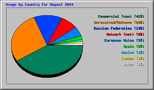 Usage by Country for August 2024