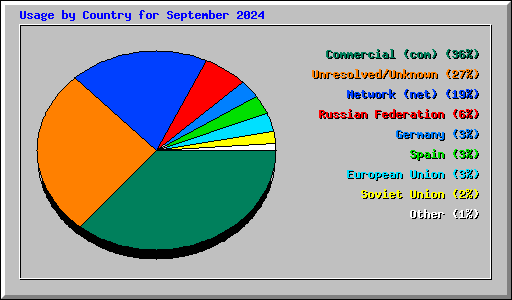 Usage by Country for September 2024