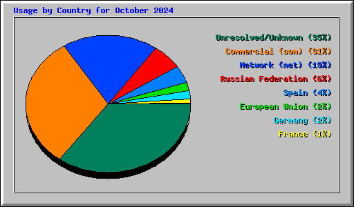 Usage by Country for October 2024