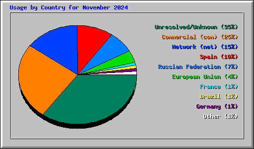 Usage by Country for November 2024