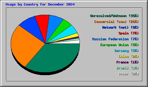 Usage by Country for December 2024