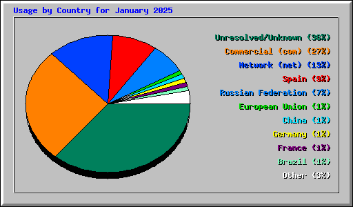 Usage by Country for January 2025