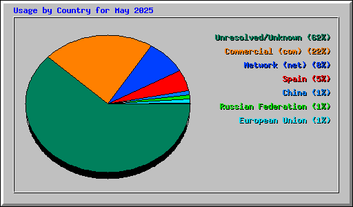 Usage by Country for May 2025