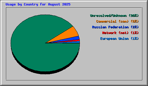 Usage by Country for August 2025