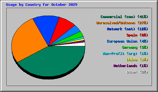Usage by Country for October 2025