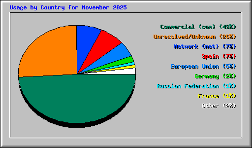 Usage by Country for November 2025