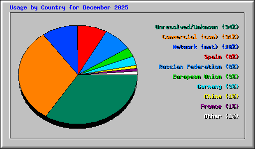 Usage by Country for December 2025