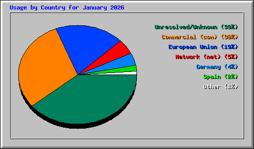 Usage by Country for January 2026
