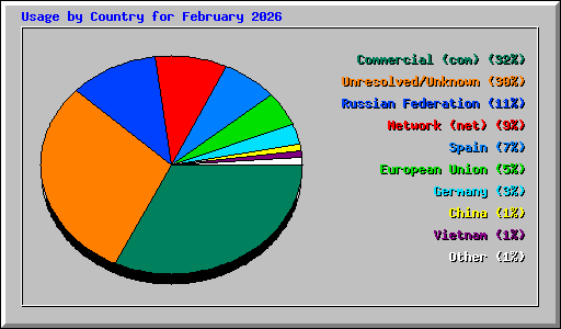 Usage by Country for February 2026