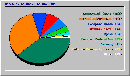 Usage by Country for May 2026