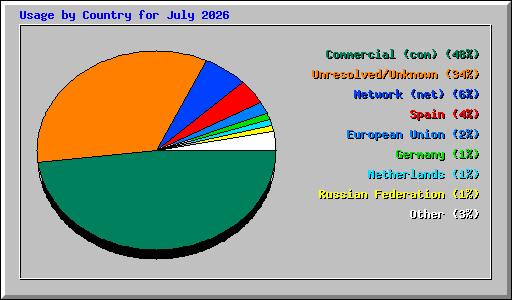 Usage by Country for July 2026