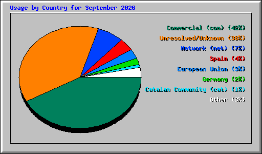 Usage by Country for September 2026