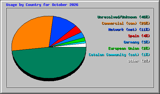 Usage by Country for October 2026