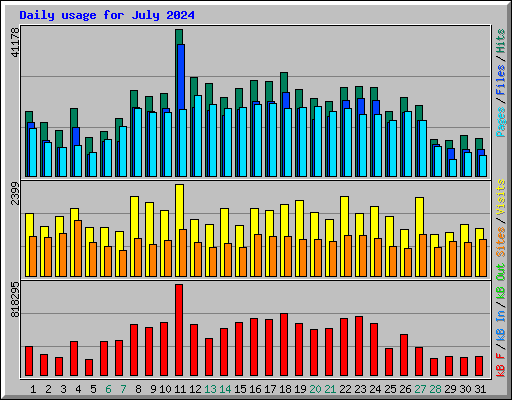 Daily usage for July 2024