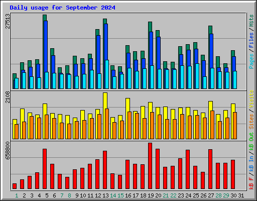 Daily usage for September 2024