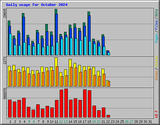 Daily usage for October 2024