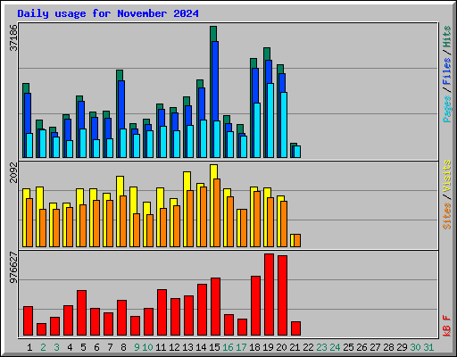 Daily usage for November 2024