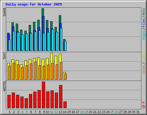 Daily usage for October 2025