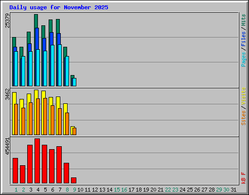 Daily usage for November 2025