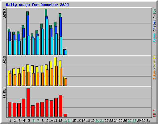 Daily usage for December 2025