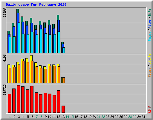 Daily usage for February 2026