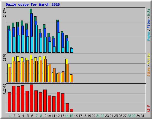 Daily usage for March 2026