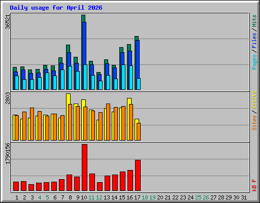 Daily usage for April 2026