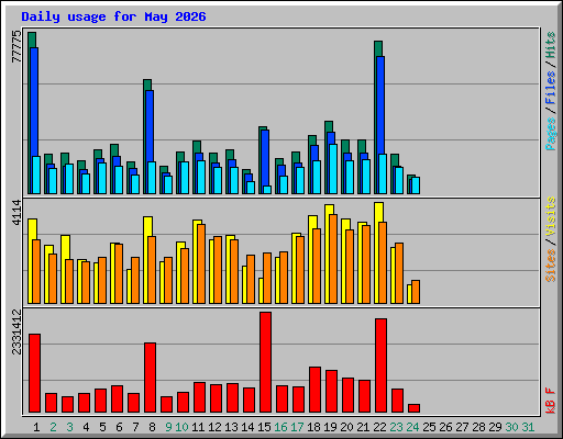 Daily usage for May 2026