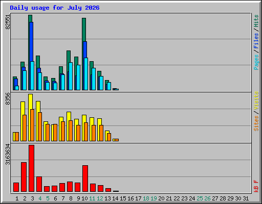 Daily usage for July 2026