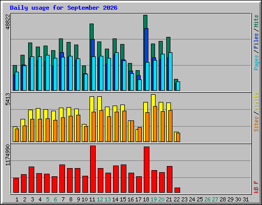 Daily usage for September 2026