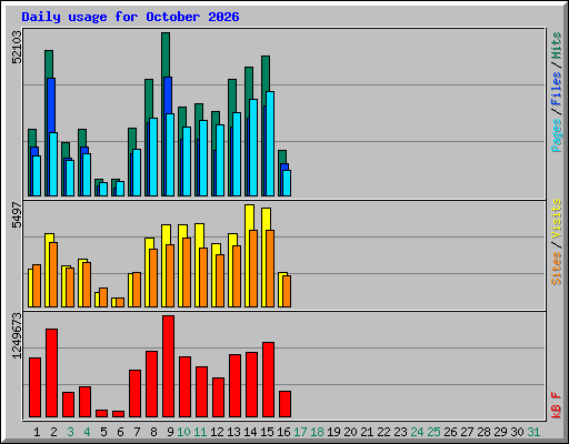 Daily usage for October 2026