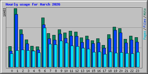 Hourly usage for March 2026