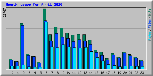 Hourly usage for April 2026