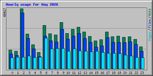 Hourly usage for May 2026
