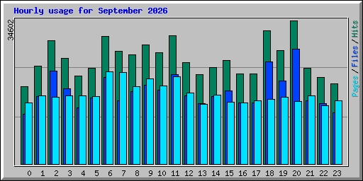 Hourly usage for September 2026