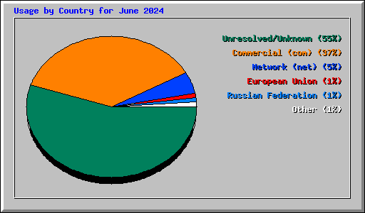 Usage by Country for June 2024