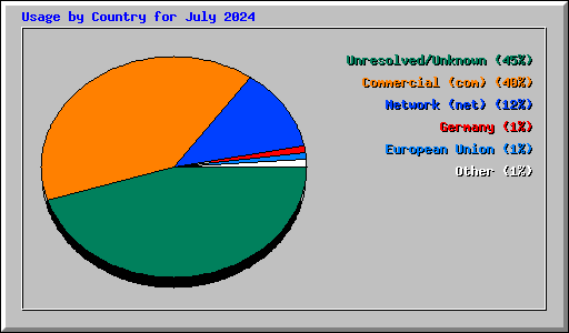 Usage by Country for July 2024