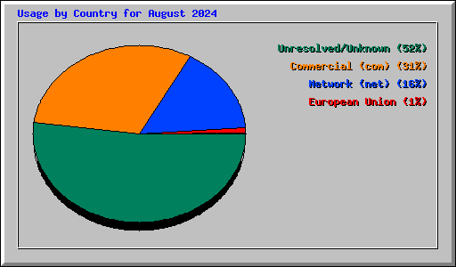 Usage by Country for August 2024