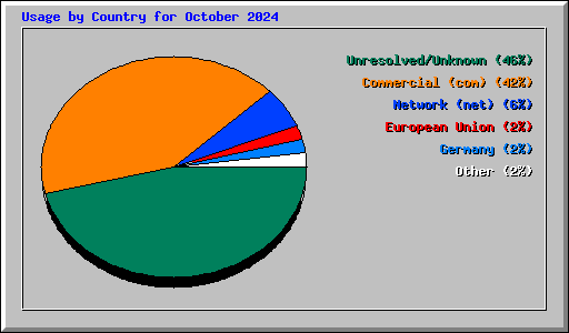 Usage by Country for October 2024