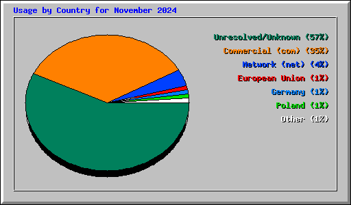 Usage by Country for November 2024