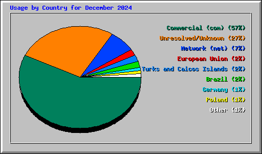 Usage by Country for December 2024