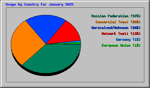 Usage by Country for January 2025