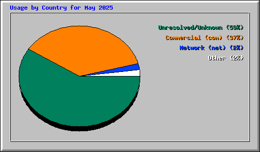 Usage by Country for May 2025