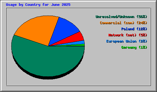 Usage by Country for June 2025