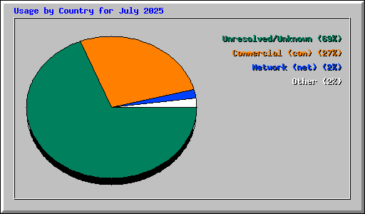 Usage by Country for July 2025