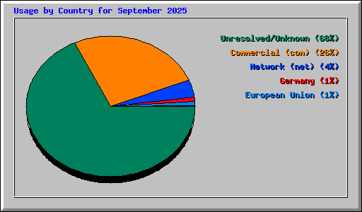 Usage by Country for September 2025