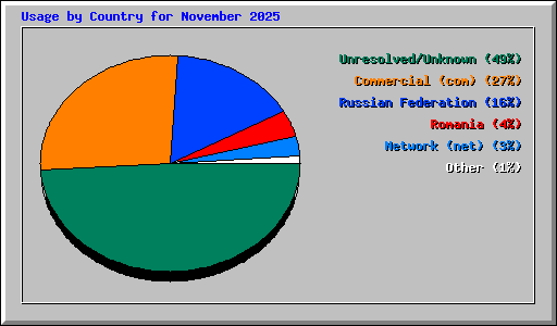 Usage by Country for November 2025
