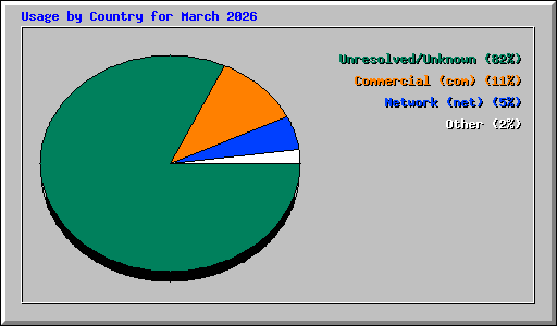 Usage by Country for March 2026