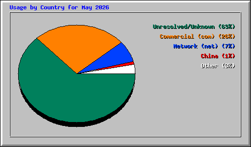 Usage by Country for May 2026